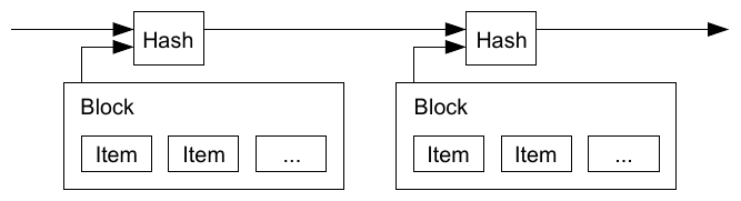 Diagram: blocks of items are hashed; each hash includes the previous hash, forming a chain.