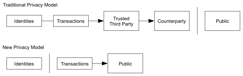 Diagram: traditional privacy model, where identities and transactions go through a trusted third party to the counterparty, separated from the public; new privacy model, where identities are kept separate and only transactions are public.